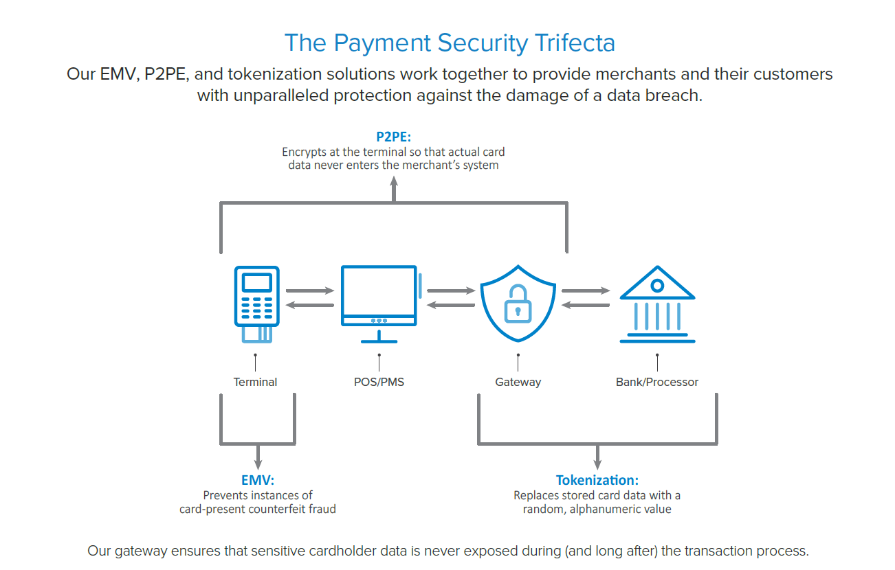 The Payment Security Trifecta - EMV prevents card-present counterfeit fraud at the terminal, P2PE encrypts data so it never enters the merchant system, Tokenization replaces stored card data with a random alphanumeric value across the gateway to the bank processor