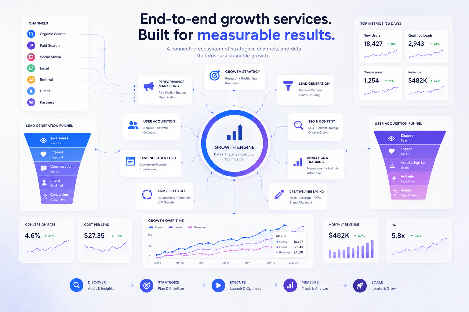 End-to-end growth services built for measurable results — Upscale's connected ecosystem of strategy, channels and data