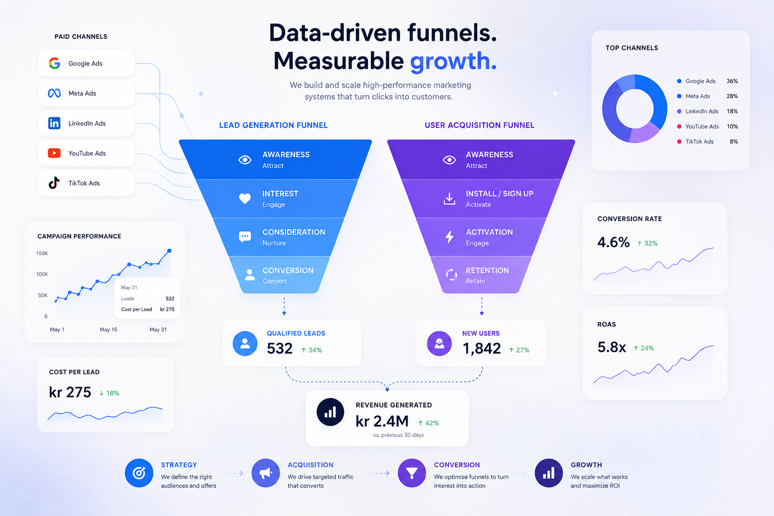 Data-driven funnels and measurable growth — Upscale's marketing performance system