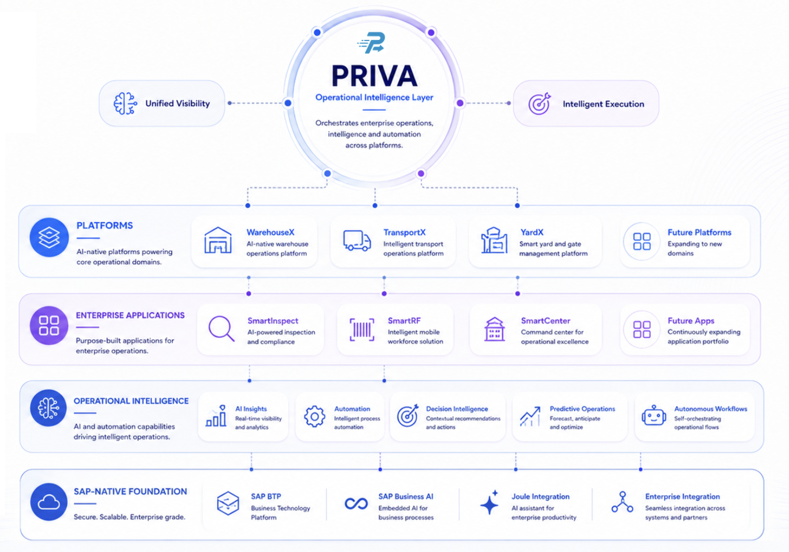 PrimeS4 AI Ecosystem Architecture — PRIVA orchestrating Platforms, Enterprise Applications, Operational Intelligence, and SAP-Native Foundation