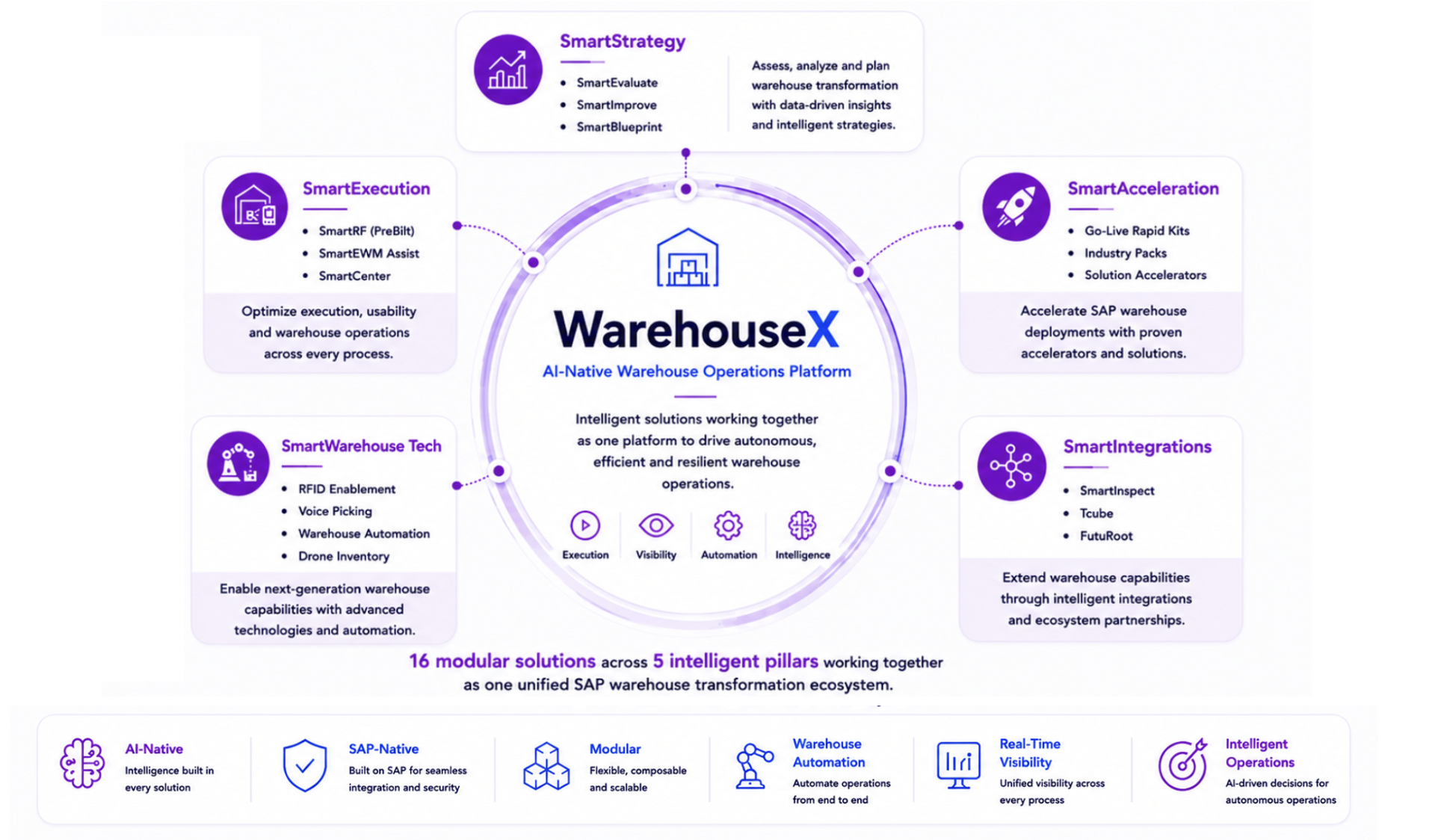WarehouseX Platform Ecosystem — 16 modular solutions across 5 intelligent pillars