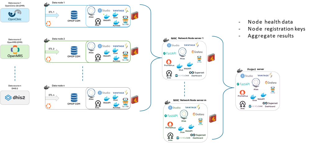 Global infrastructure — data sources, data nodes with OMOP CDM, NHIC network node servers and project server