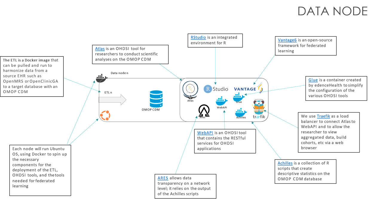 Data Node architecture — ETL Docker image, OMOP CDM, Atlas, RStudio, Vantage6, WebAPI, Achilles, Traefik, ARES, Glue