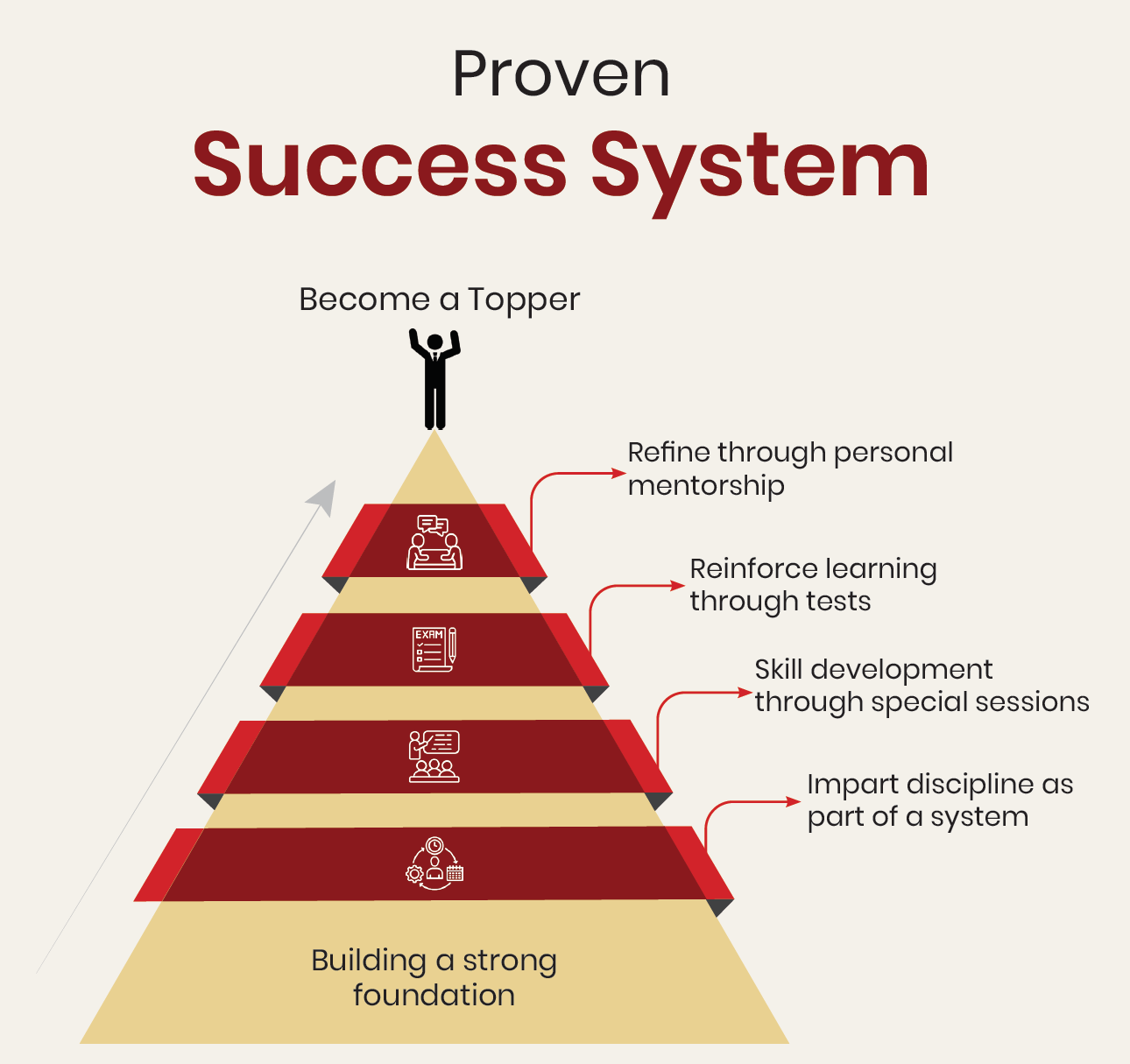 Proven Success System - Fortune IAS Academy