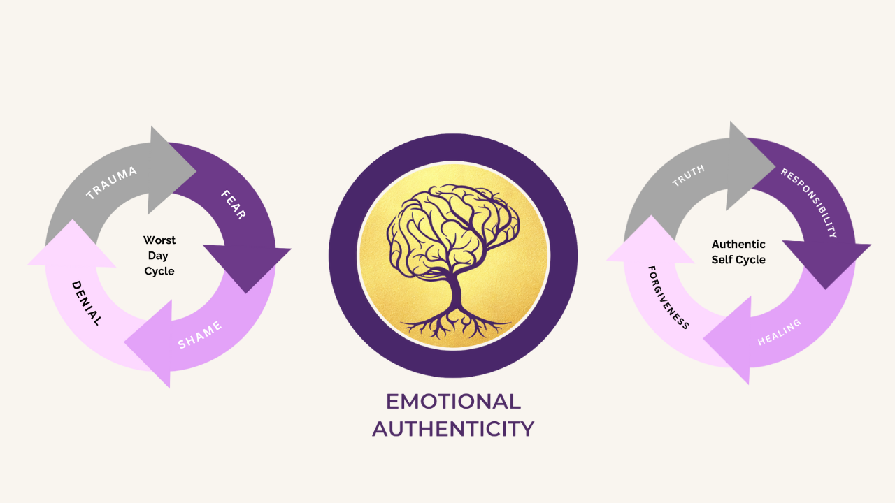 Complete Kenny Weiss trauma recovery framework showing Worst Day Cycle on left, Emotional Authenticity in center, and Authentic Self Cycle on right