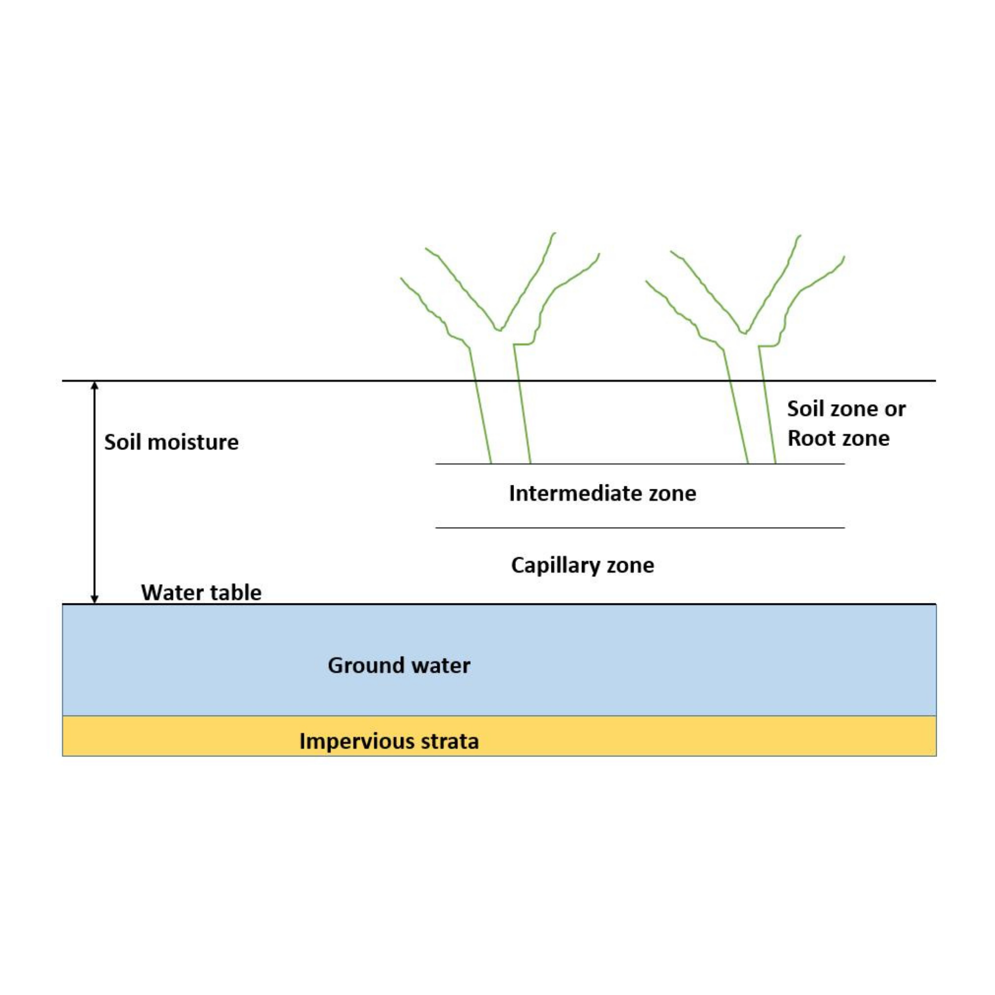 Soil moisture zones - Root zone, Intermediate zone, Capillary zone, Water table, Ground water