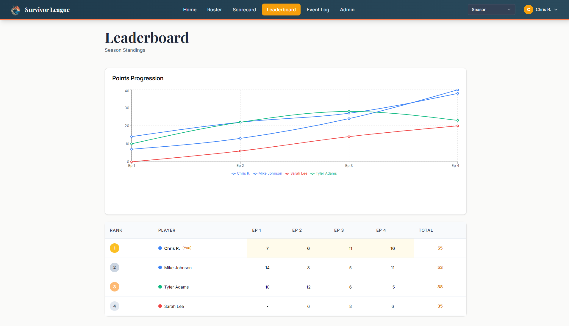 Leaderboard showing points progression chart and player rankings