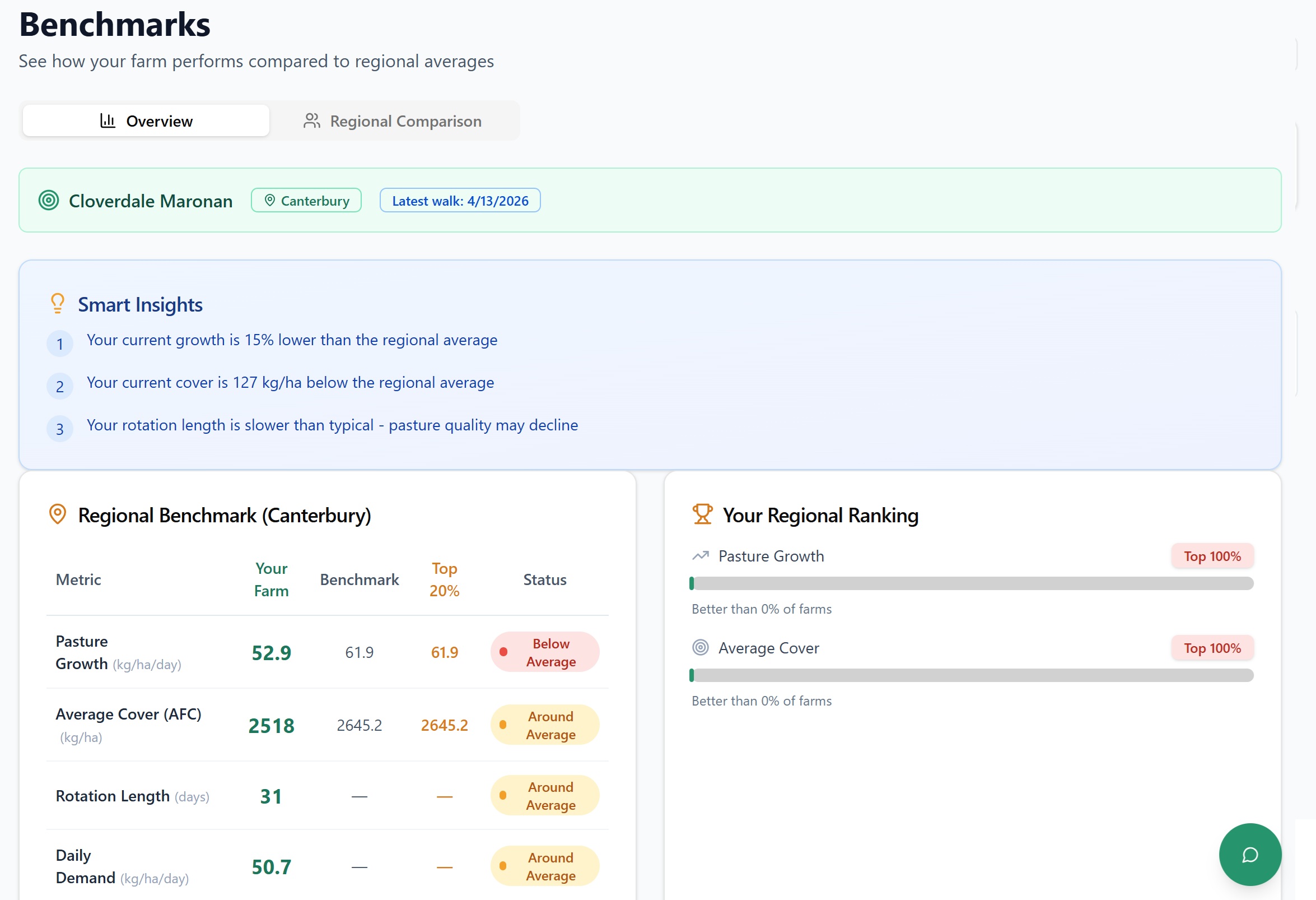 Benchmarks — regional comparison and smart insights