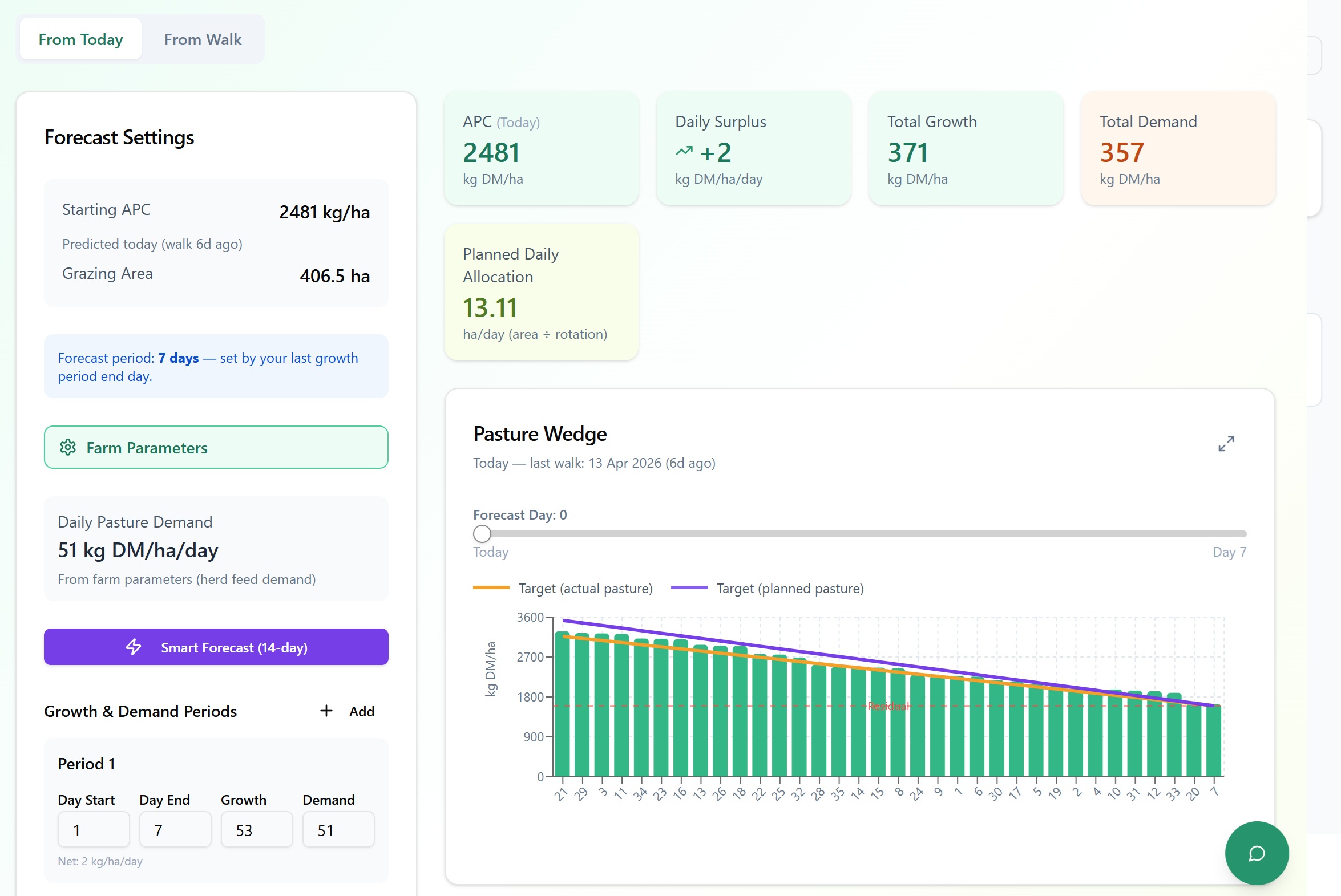 GrassManager dashboard — APC, growth rate, pasture wedge