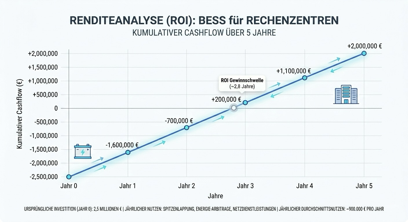 Wirtschaftlichkeitsdiagramm – ROI-Analyse