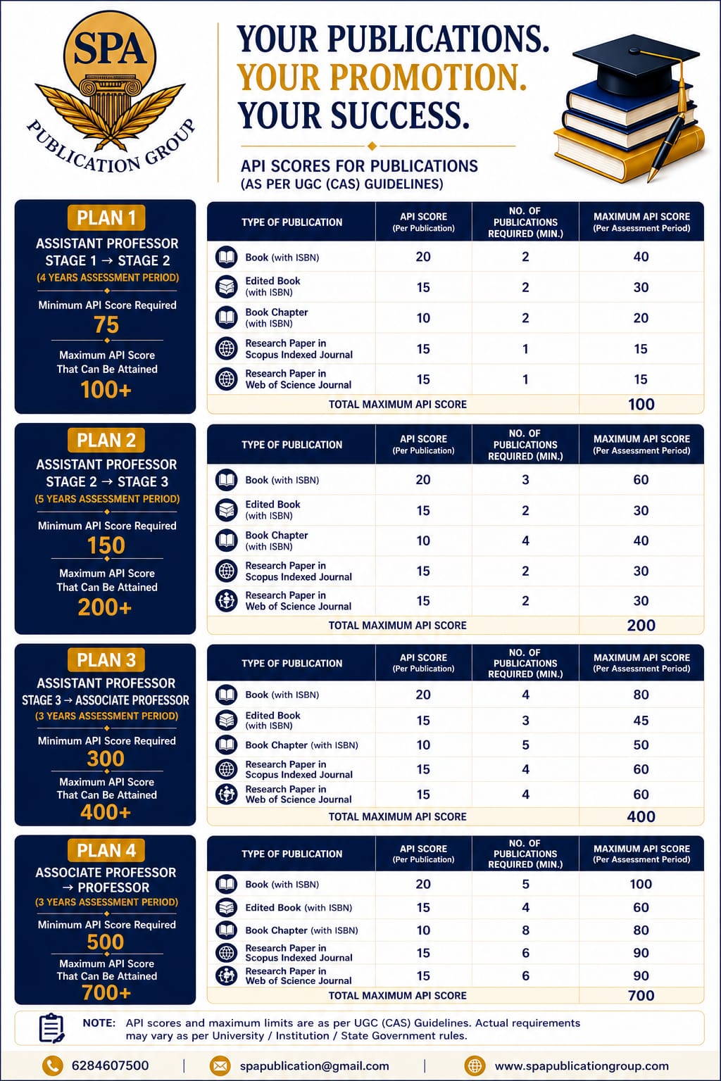 API Scores for Various Academic Activities