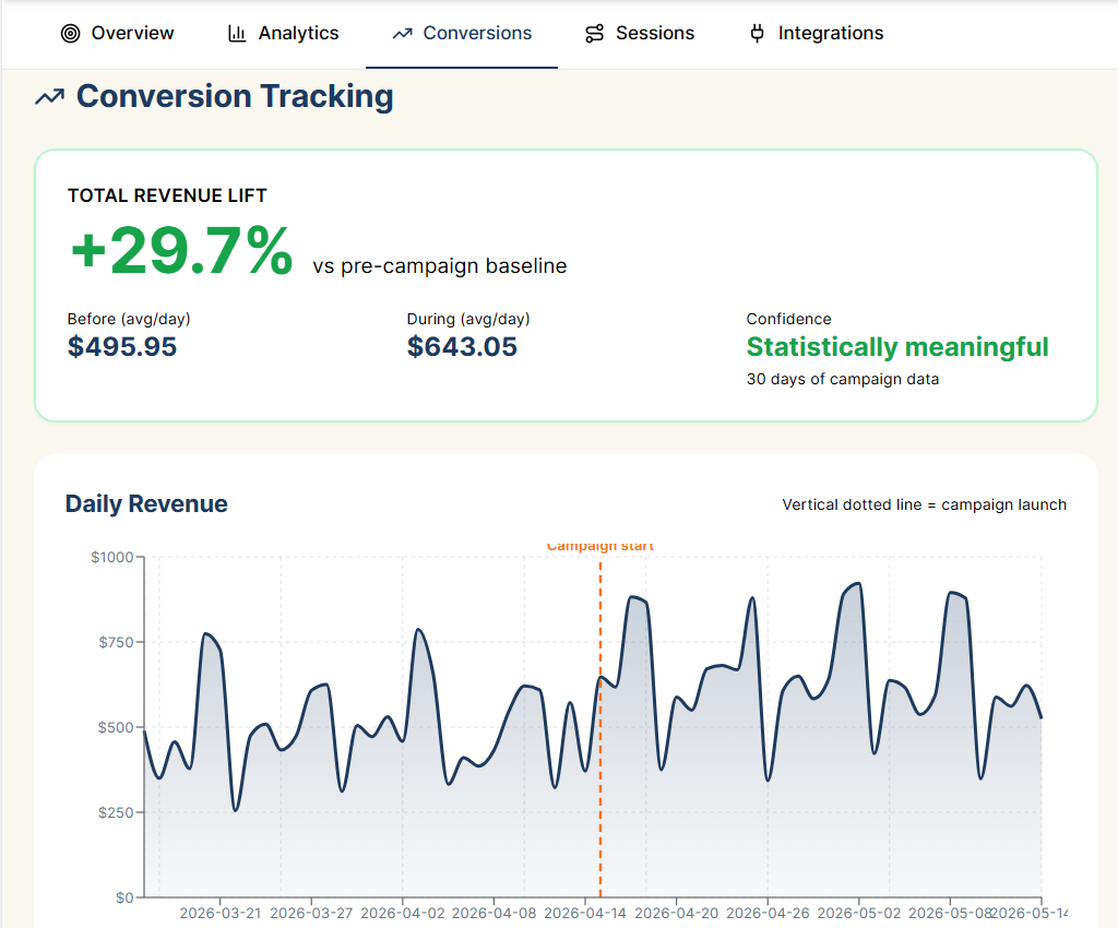 Conversion tracking dashboard showing total revenue lift of +29.7 percent and a daily revenue area chart with campaign-start marker