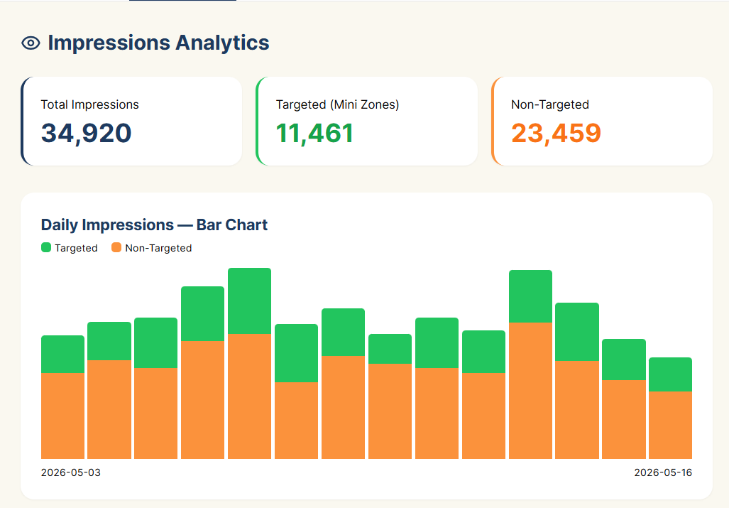 Impressions analytics with stacked bar chart showing daily targeted vs non-targeted impressions