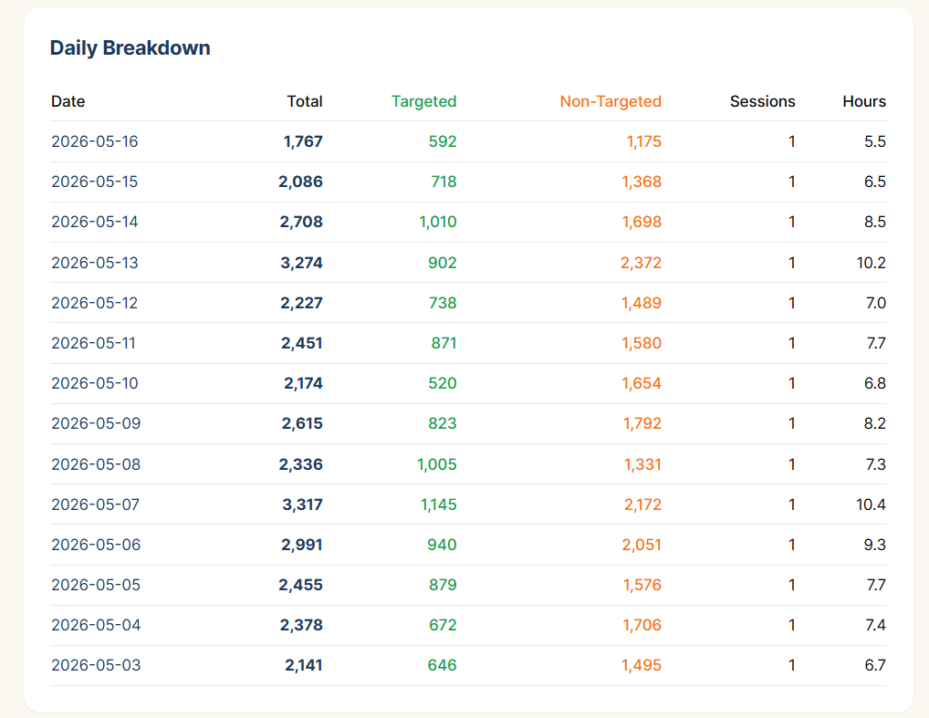 Daily breakdown table listing total, targeted, non-targeted impressions, sessions and hours per day