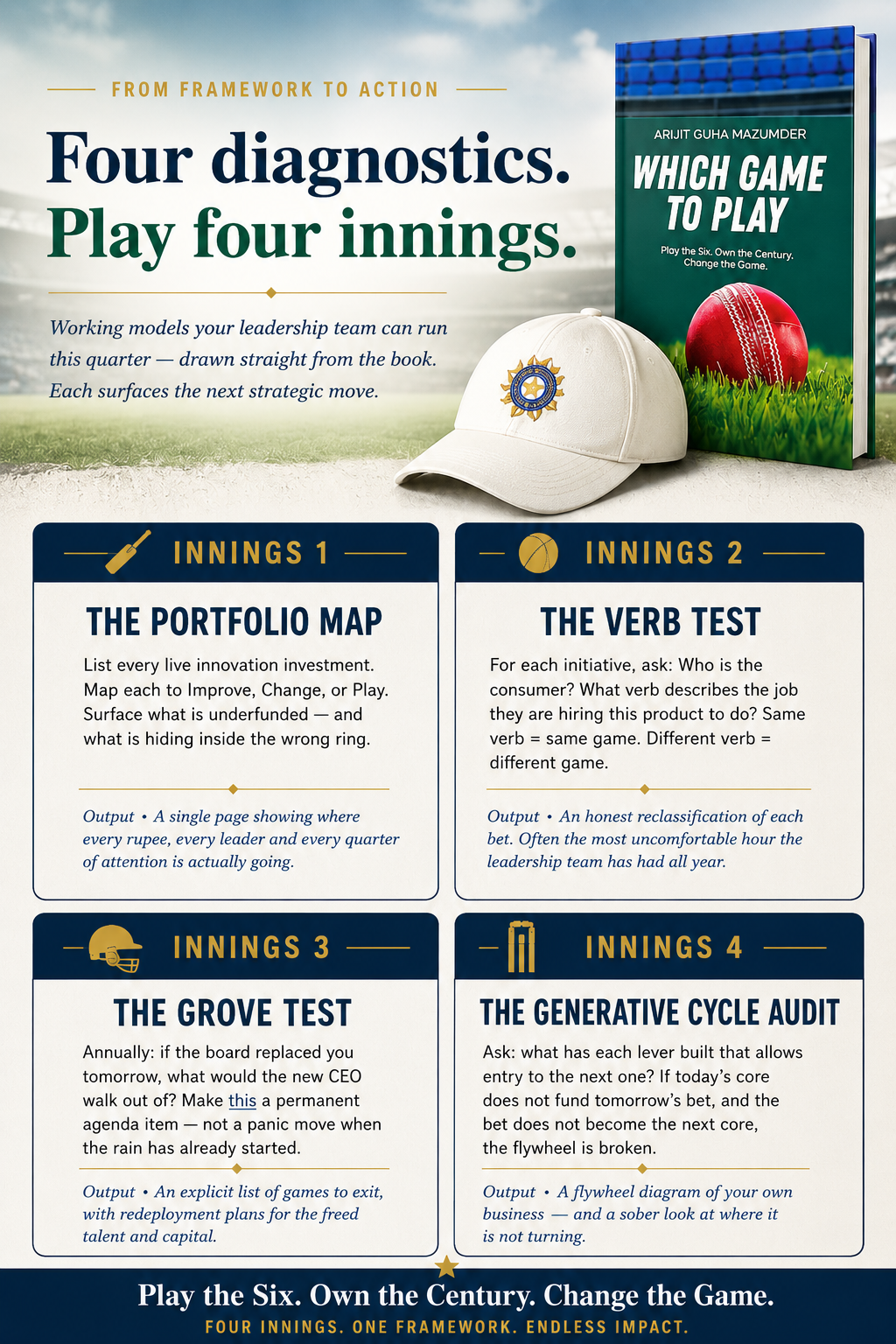 Four Innings Framework — The Portfolio Map, The Verb Test, The Grove Test, The Generative Cycle Audit