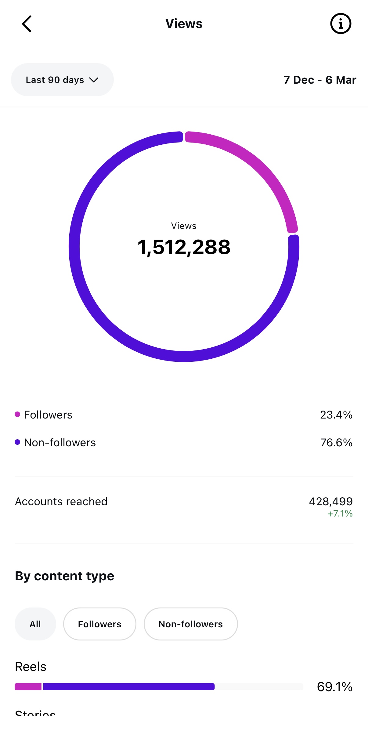 TAF Instagram Stats