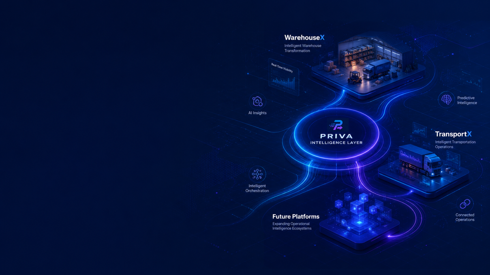 PrimeS4 AI ecosystem — PRIVA intelligence layer connecting WarehouseX, TransportX and future operational platforms