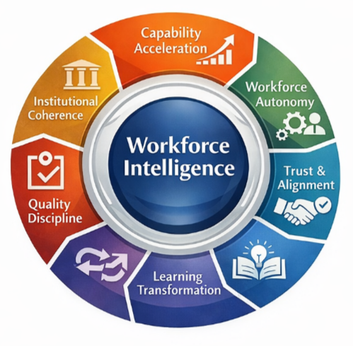 Workforce Intelligence Model - Seven Forces surrounding the core: Capability Acceleration, Workforce Autonomy, Trust & Alignment, Learning Transformation, Opportunity Fluidity, Quality Discipline, and Institutional Coherence