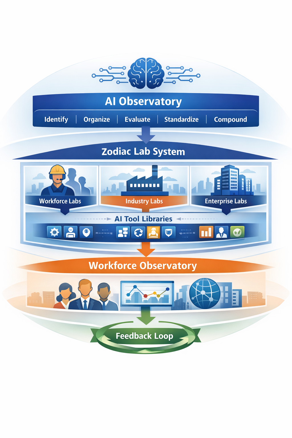 Workforce Intelligence System Architecture - showing AI Observatory, Zodiac Lab System (Workforce Lab, Organization Lab, Institutional Lab), and Workforce Observatory with feedback loop