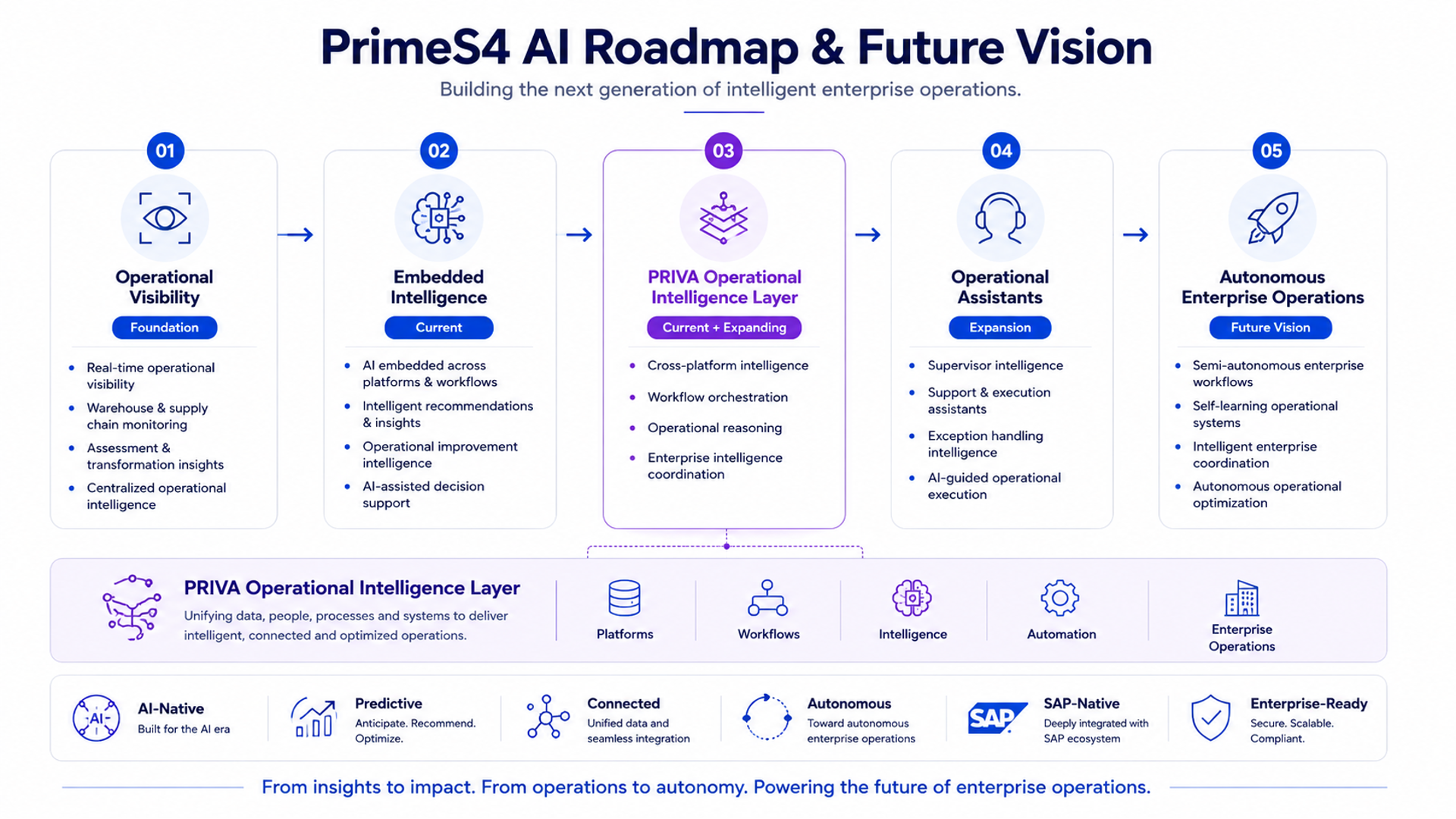 PrimeS4 AI Roadmap & Future Vision — Operational Visibility, Embedded Intelligence, PRIVA Operational Intelligence Layer, Operational Assistants, and Autonomous Enterprise Operations