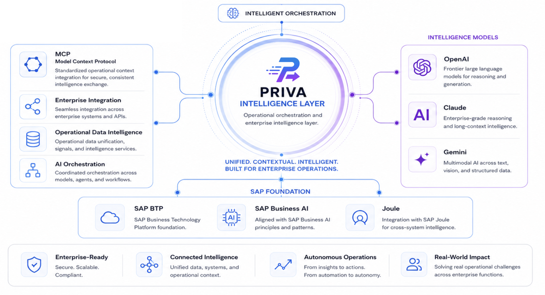 SAP-Native AI Innovation Stack — PRIVA intelligence layer connecting SAP Foundation (SAP BTP, SAP Business AI, Joule), Operational Context Layer (MCP, Enterprise Integration, Operational Data Intelligence, AI Orchestration), and Intelligence Models (OpenAI, Claude, Gemini)