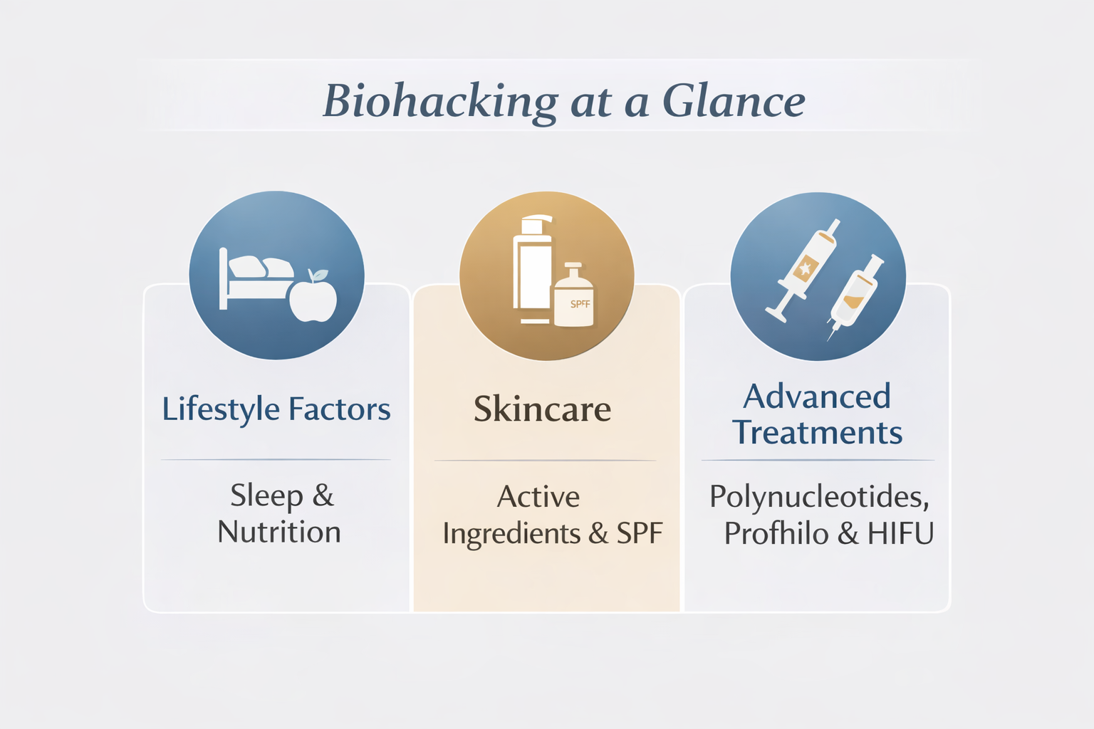 Biohacking at a glance infographic showing three levels: lifestyle factors (sleep and nutrition), skincare (active ingredients and SPF), and advanced treatments (polynucleotides, Profhilo and HIFU)