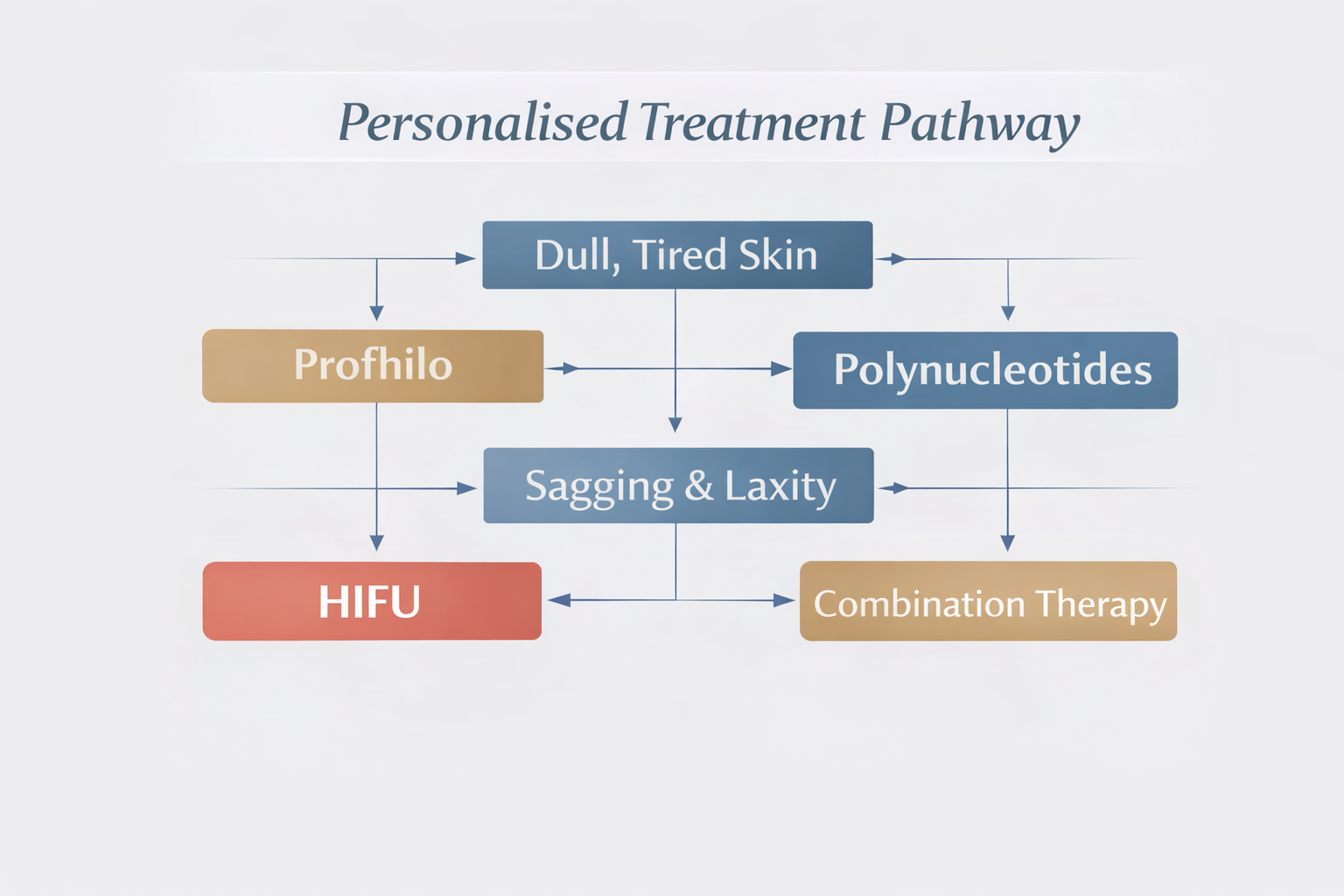 Personalised treatment pathway infographic showing how dull tired skin leads to Profhilo or polynucleotides, how sagging and laxity leads to HIFU or combination therapy, and how all pathways connect for comprehensive skin regeneration