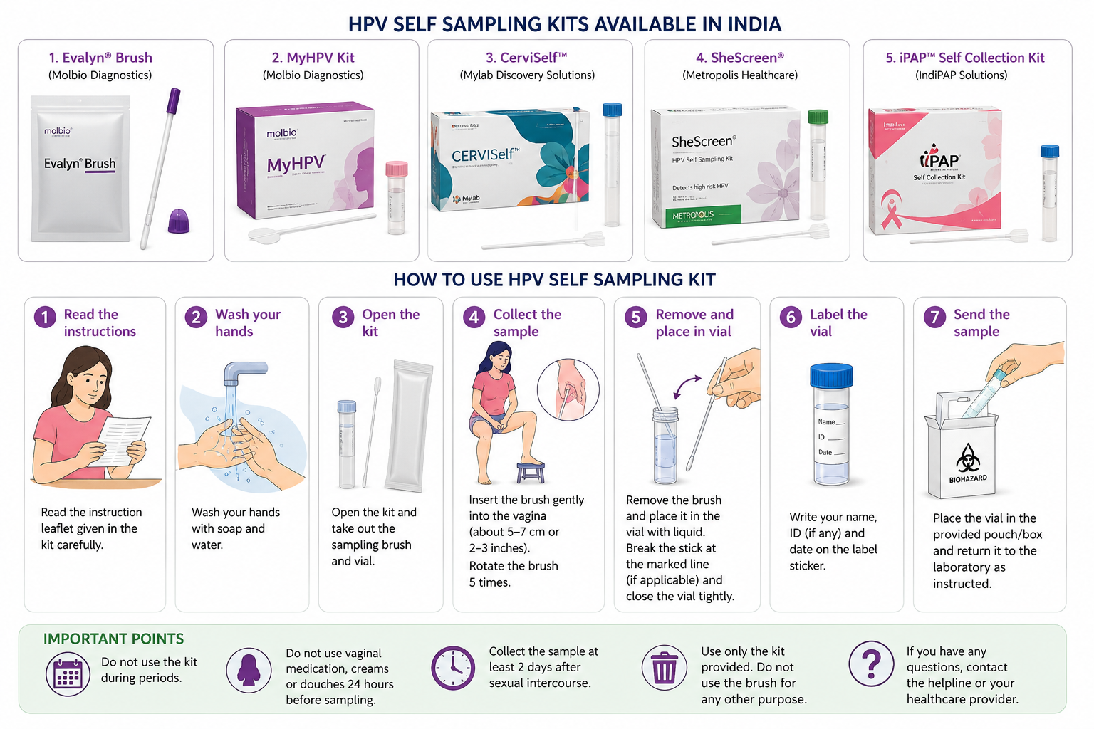 HPV Self-Sampling Kits (India)