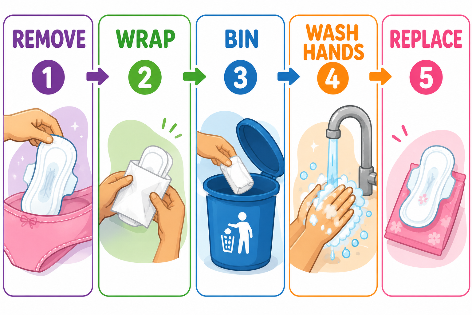 Changing & Disposing a Pad — Routine