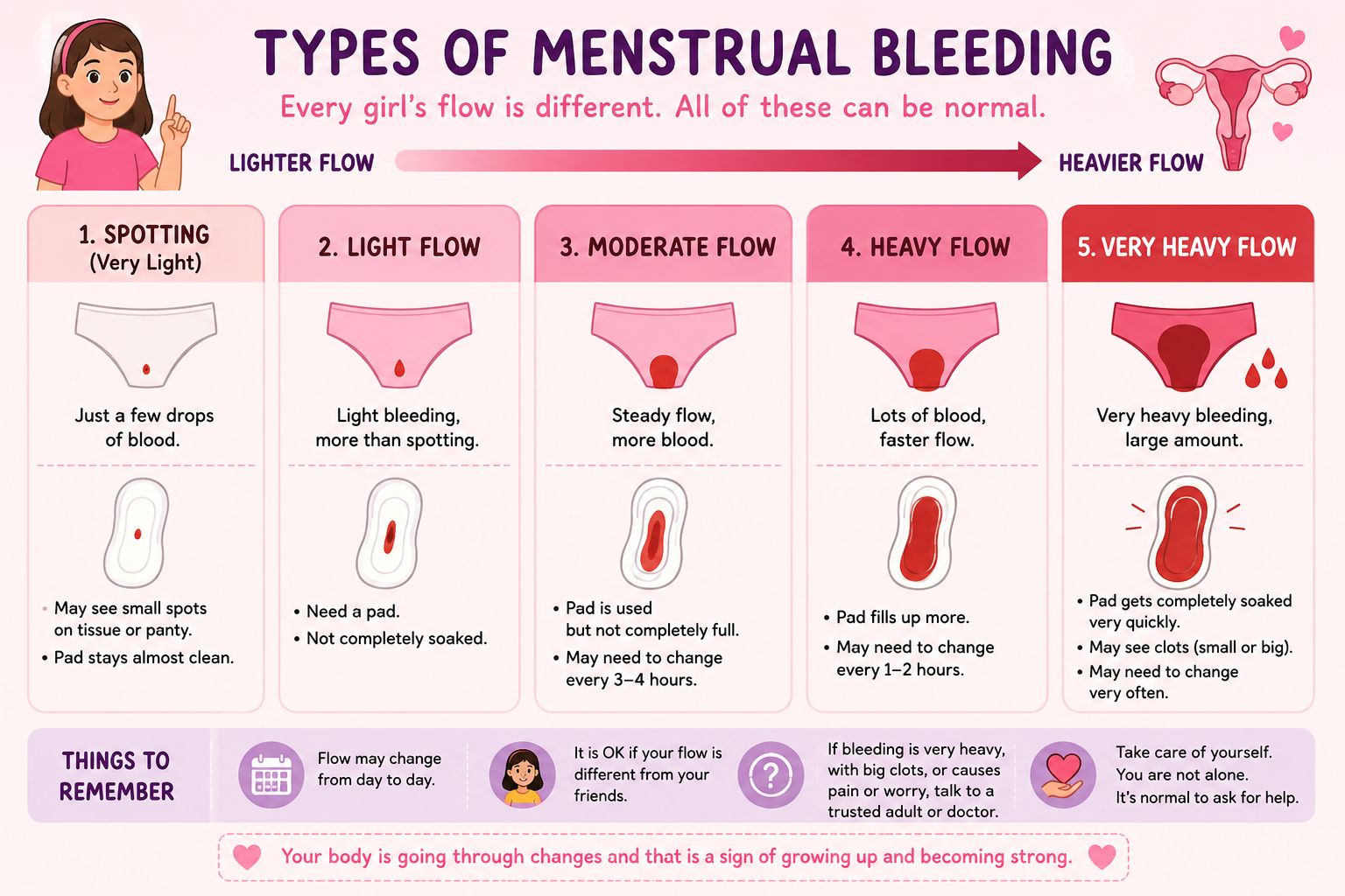Types of Menstrual Bleeding