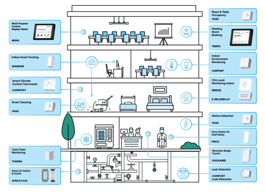 A complete sensor ecosystem