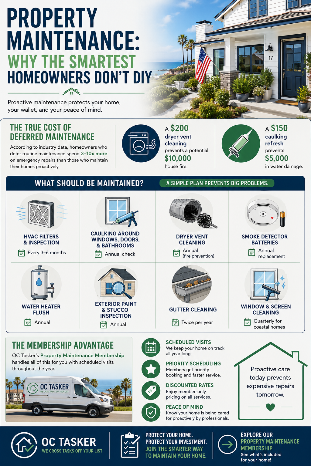 Property Maintenance: Why the Smartest Homeowners Don't DIY — proactive maintenance checklist, true cost of deferred maintenance, and OC Tasker membership advantage