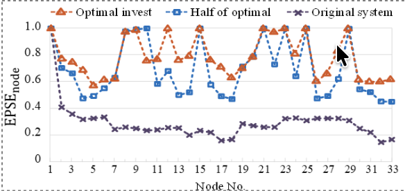 Graph showing EPSE by node number comparing optimal investment, half of optimal, and original system across distribution nodes