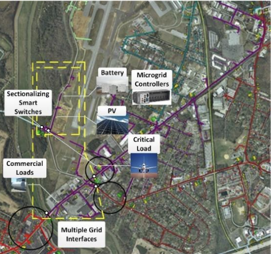 Aerial view of microgrid deployment showing battery storage, PV panels, microgrid controllers, sectionalizing smart switches, and grid interfaces