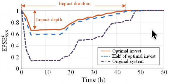 Graph showing EPSE system recovery over time comparing optimal investment, half of optimal investment, and original system scenarios