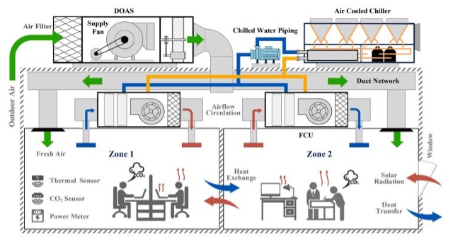 Integrated indoor air quality and thermal comfort system architecture with DOAS (Dedicated Outdoor Air System), FCUs (Fan Coil Units), air cooled chiller, thermal sensors, CO2 sensors, power meters, and heat exchange mechanisms across building zones showing fresh air intake, airflow circulation, and solar radiation effects