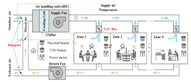 Sensor-enabled HVAC airflow and control framework with air handling unit, VAV boxes, zone-level temperature control, CO2 monitoring, thermal sensors, dampers, supply fan, cooling coil, chiller, and return fan for ventilation optimization across multiple building zones