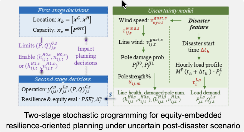 Two-stage stochastic programming framework showing first-stage decisions, uncertainty model, and second-stage decisions for equity-embedded resilience planning