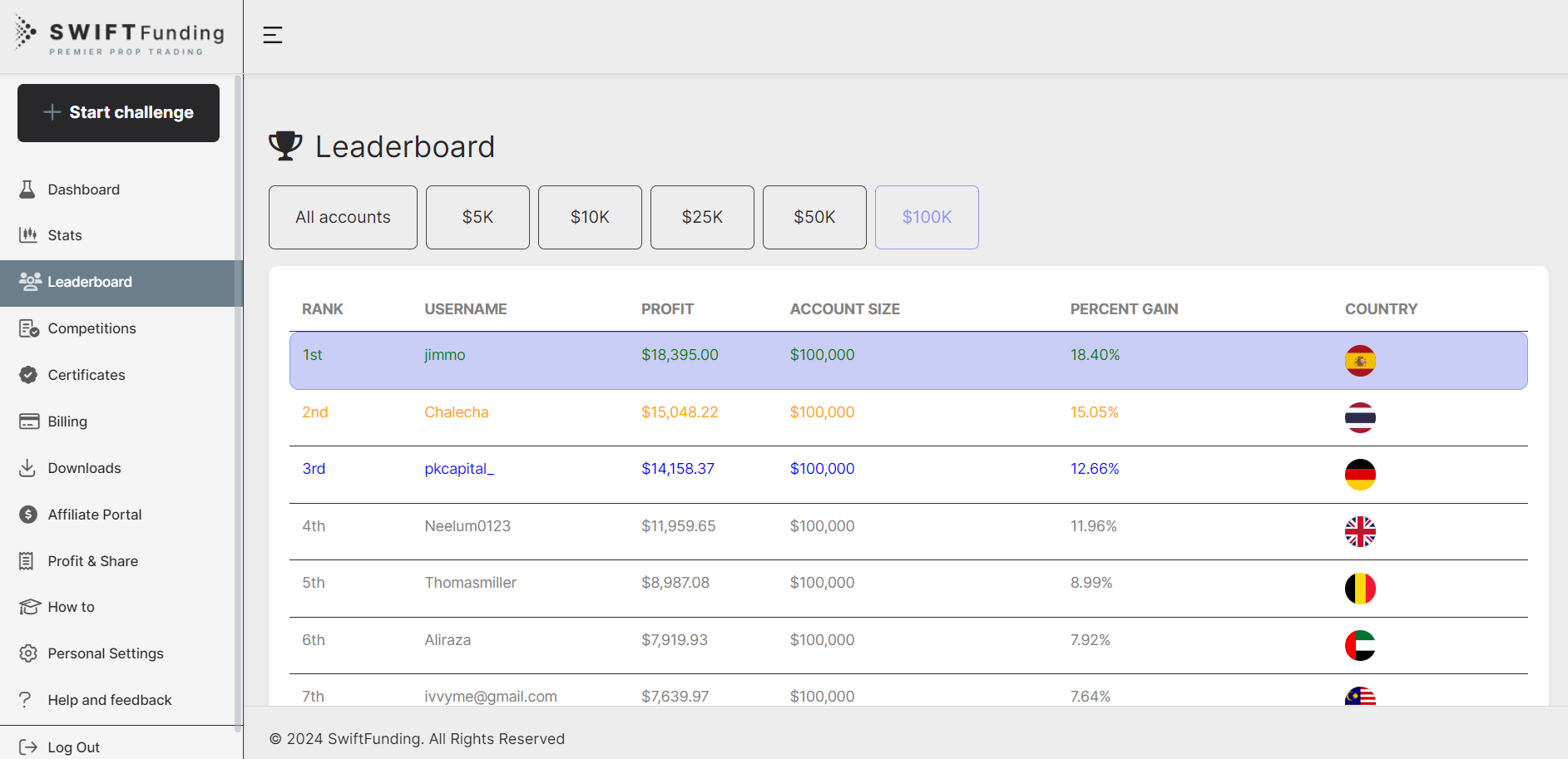 SwiftFunding #1 Ranking