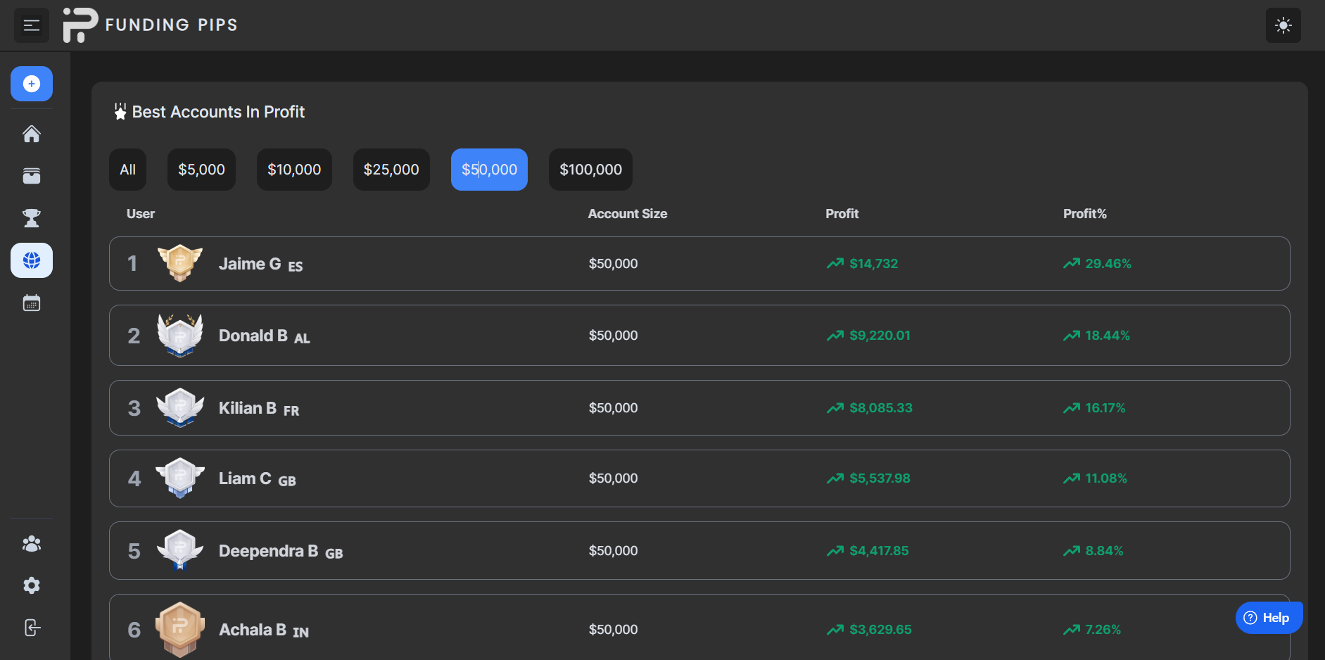 FundingPips #1 Ranking