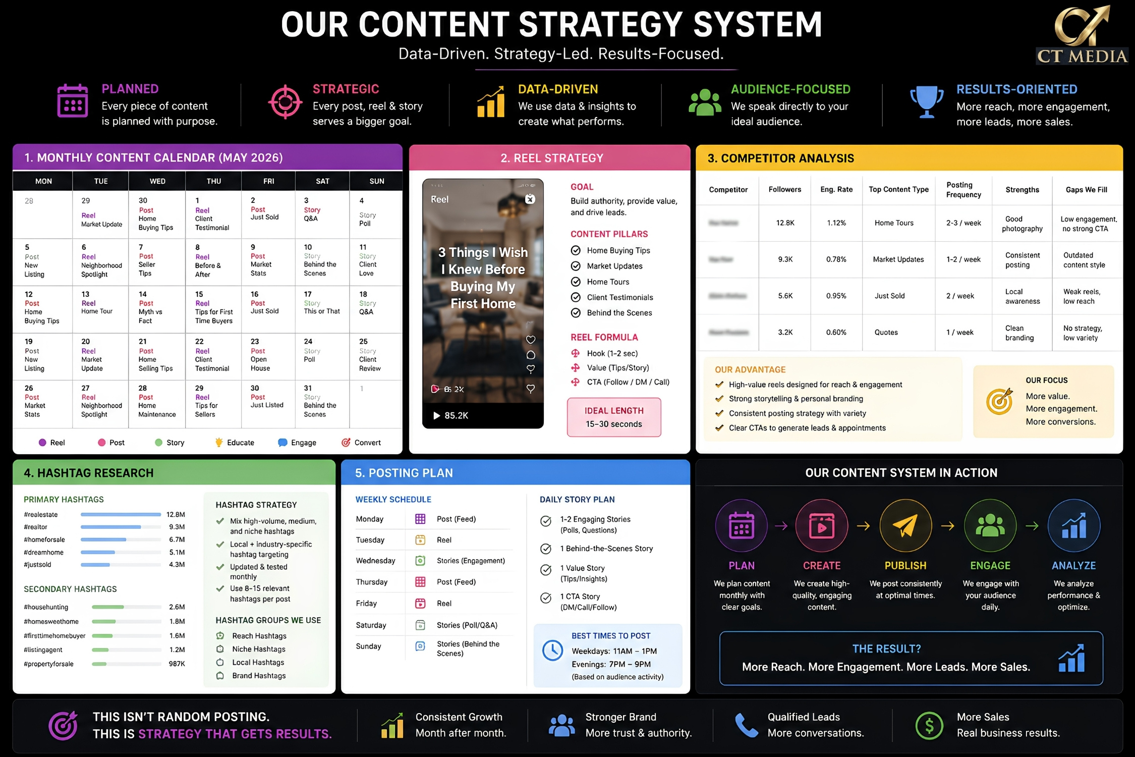 Our Content Strategy System