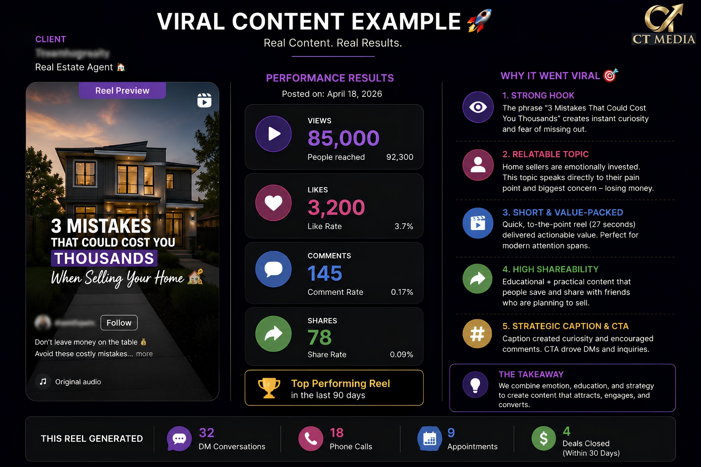 Before vs After — Social Media Management Case Study
