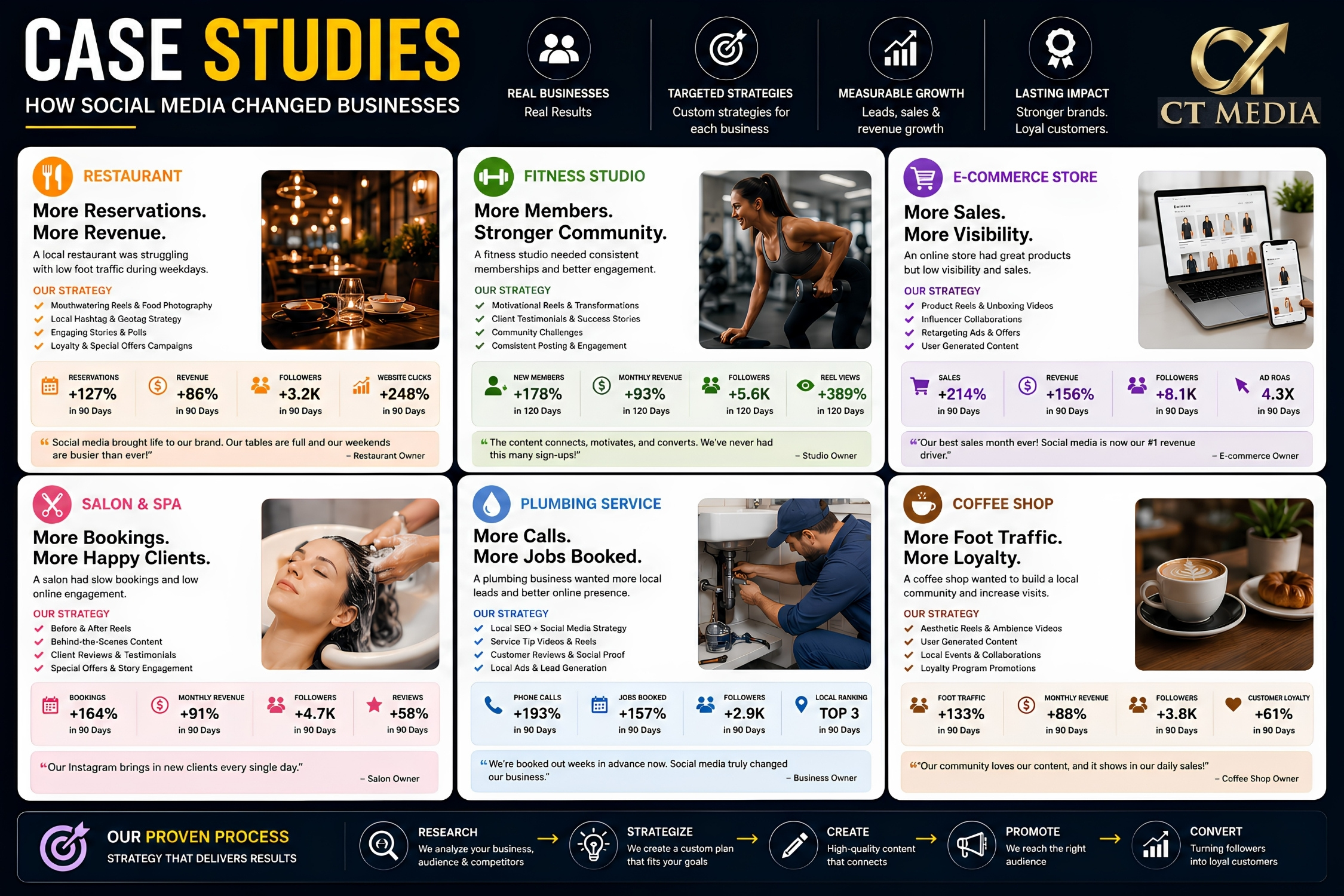 Case Studies — How Social Media Changed Businesses