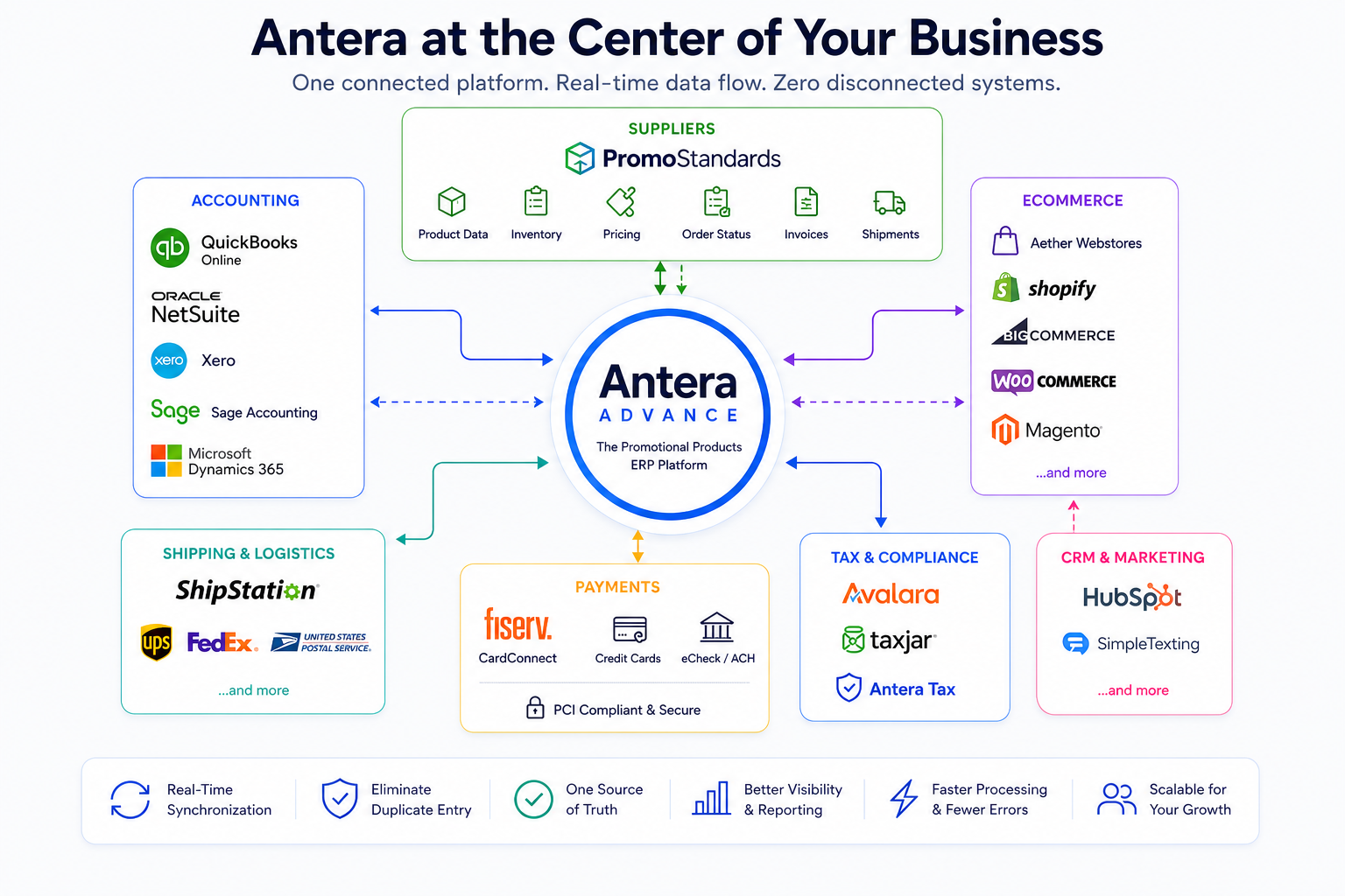 Antera at the Center of Your Business - one connected platform with real-time data flow across suppliers, accounting (QuickBooks, NetSuite, Xero, Sage, Microsoft Dynamics), eCommerce (Aether Webstores, Shopify, BigCommerce, WooCommerce, Magento), shipping and logistics (ShipStation, UPS, FedEx, USPS), payments (Fiserv CardConnect), tax and compliance (Avalara, TaxJar), and CRM and marketing (HubSpot, SimpleTexting)