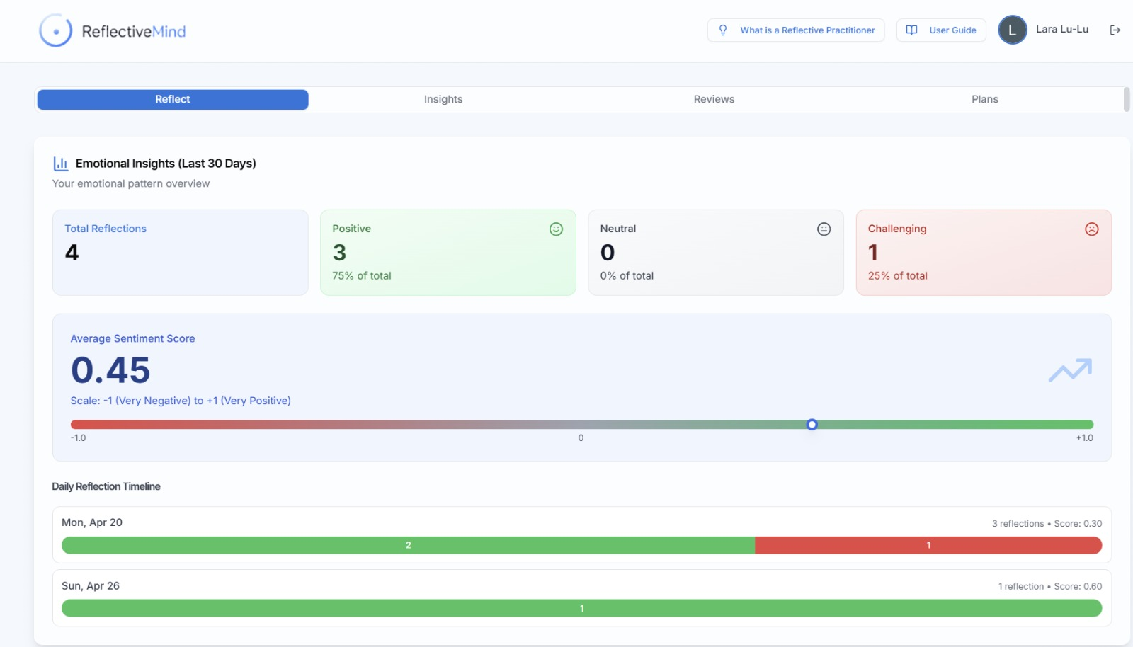 Reflect tab — 30-day emotional overview with sentiment cards, average score, and a daily reflection timeline.