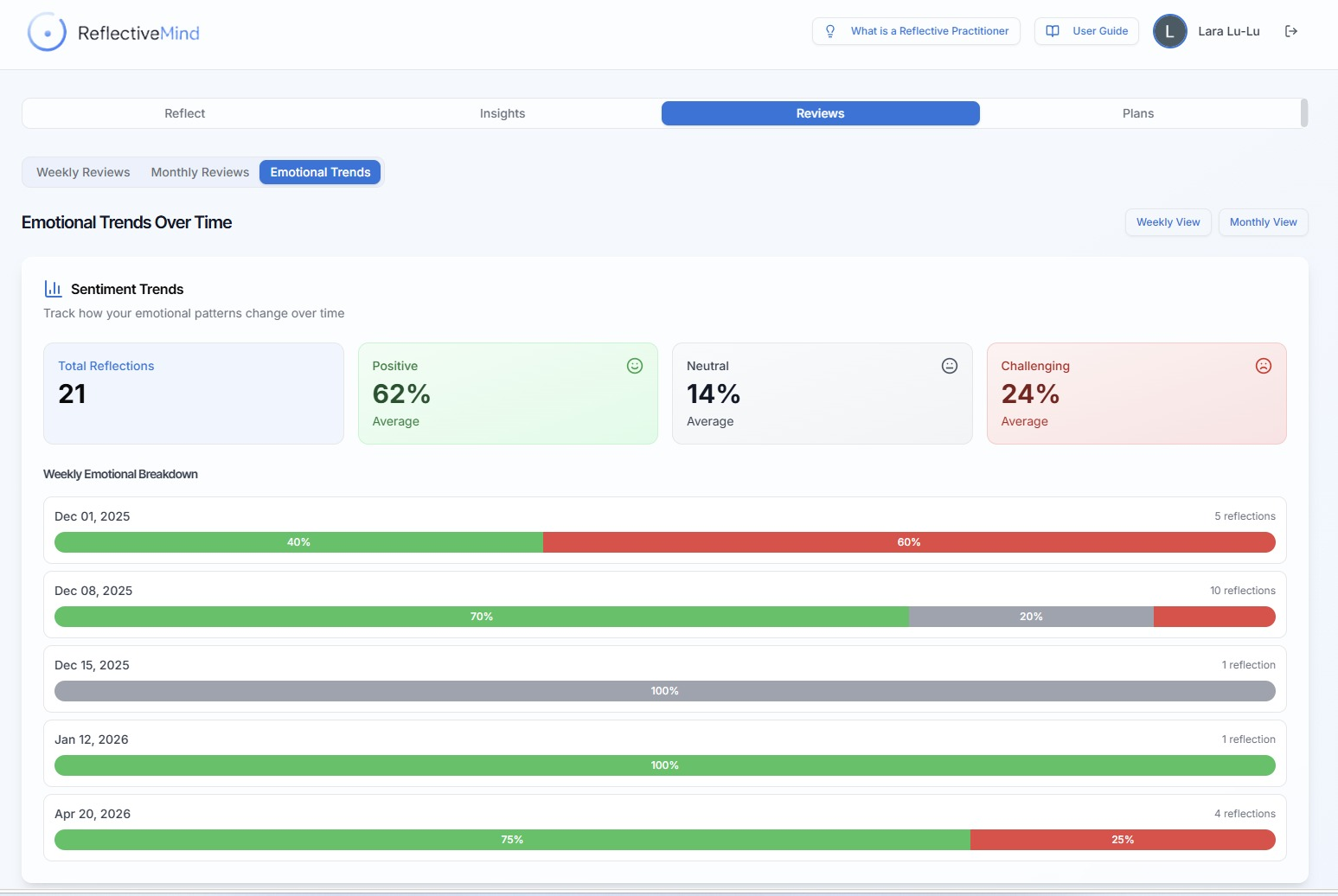 Reviews tab · Emotional Trends — sentiment breakdown over time with weekly bars showing positive / neutral / challenging moments.