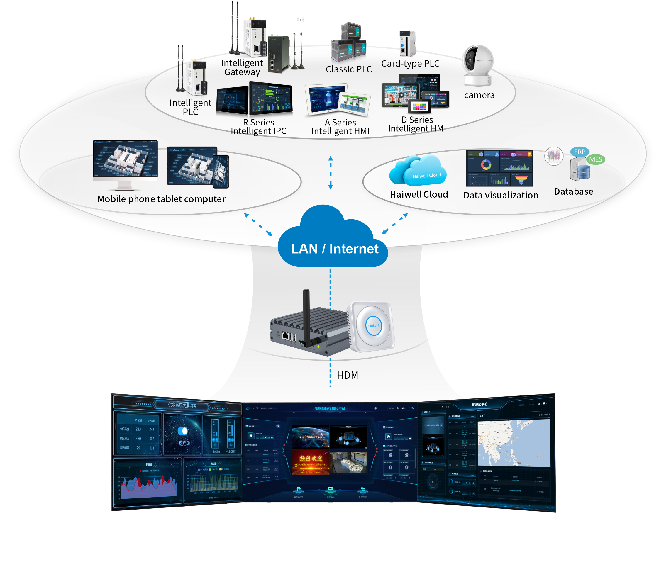 SCADA Software & Cloud Platform