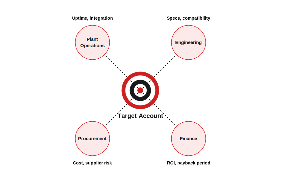 The industrial buying committee — Plant Operations, Engineering, Procurement, and Finance — all pointing to a single Target Account