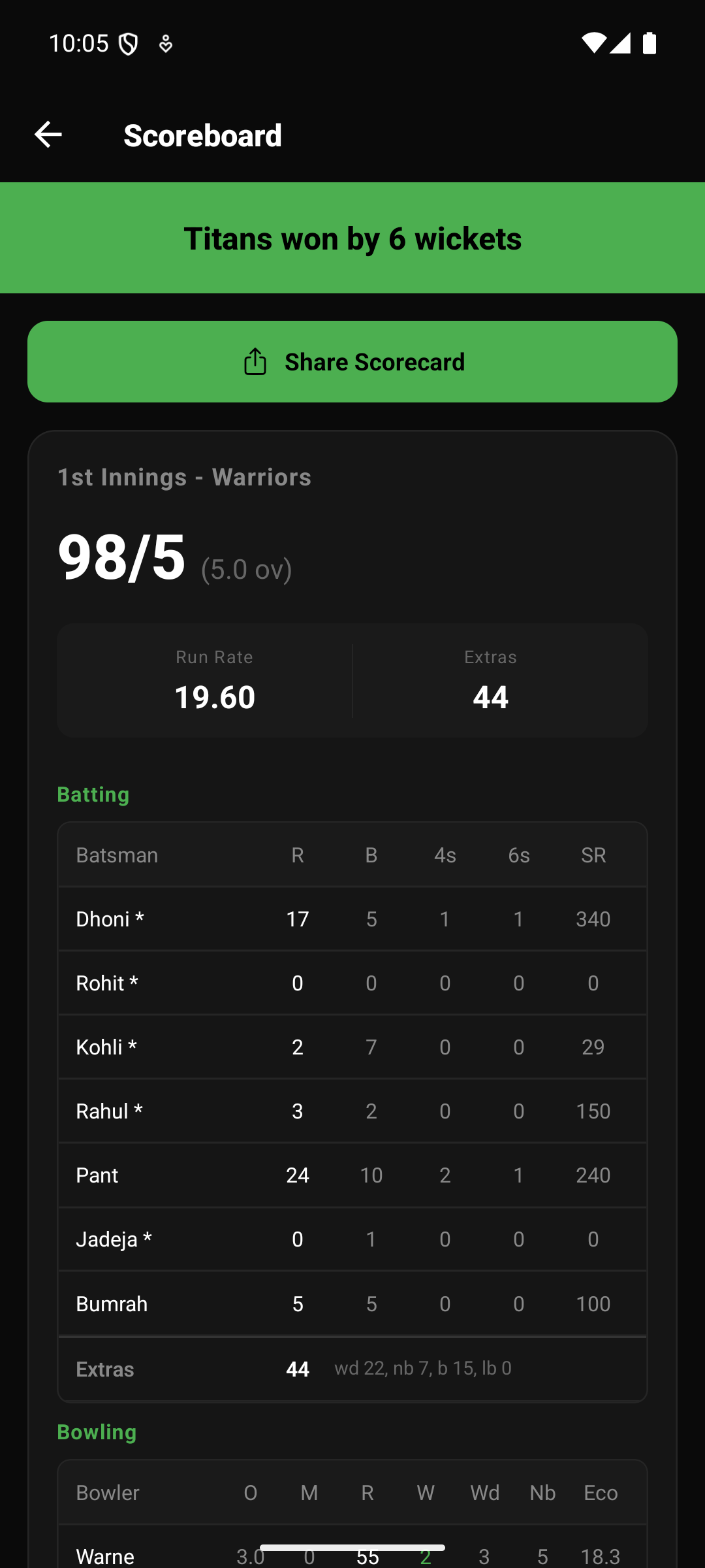 Full Scorecard