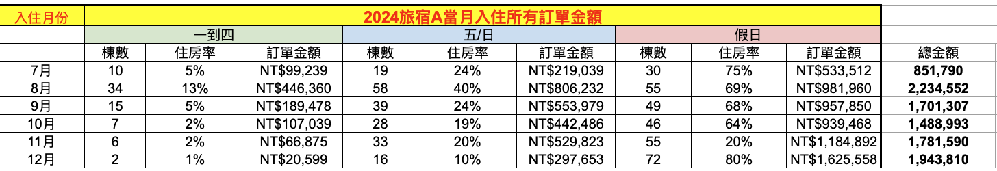 2024 旅宿A營收原始數據